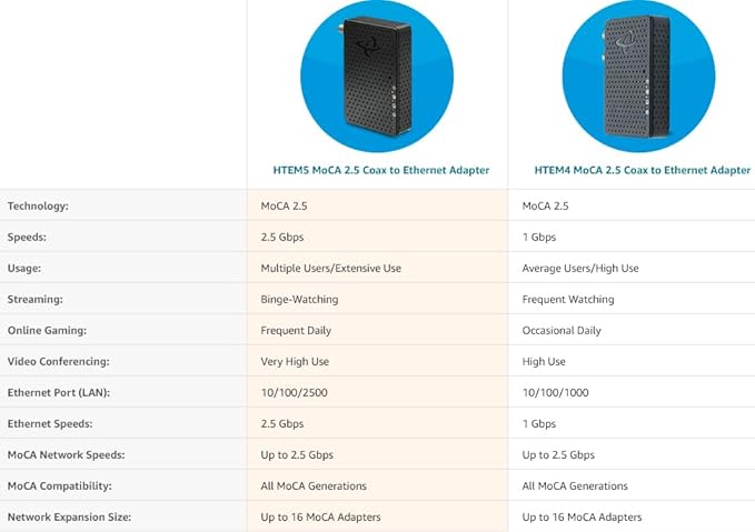 Hitron Bonded MoCA 2.5 Network Adapter (2-Pack) | Up to 1 Gbps Network Speeds | Ideal Backbone for Home Mesh WiFi, Streaming, and Gaming |2 HTEM4 Adapters in Kit