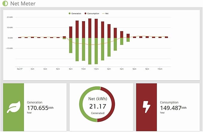 Eyedro Business 3-Phase Energy & Solar Monitor - Net Metering - High-Resolution Electricity Usage Data - No Fee Cloud Software - Alerts - Reports - Real-time Energy Costs - E5B-EW-E3 (Ethernet/WiFi)