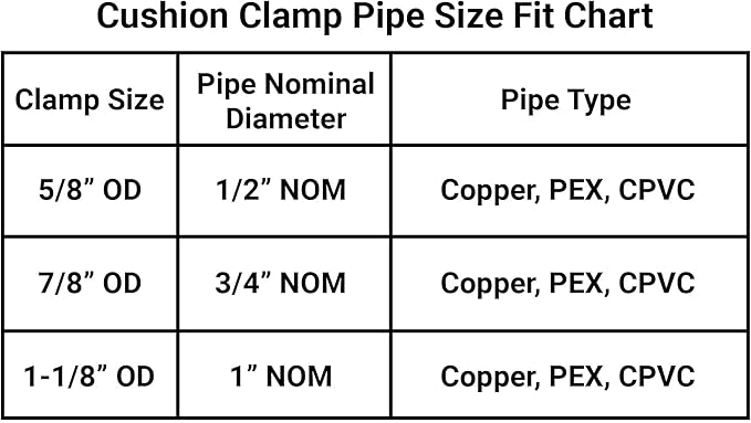 Rubber Cushion Strut Clamp 1" NOM (1-1/8" OD) for Mounting Copper Piping, PEX Pipe, CVPC Tubing to Strut Channels [5 Pack] Yellow Zinc Chromate
