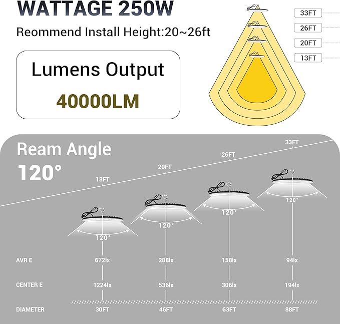250W UFO Led High Bay Light,120VAC,5000K Daylight Commercial Bay Lighting,IP66 Waterproof,41050LM,1150W MH/HPS with Plug Area Lighting for Warehouse/Shop/Workshop/Barn/Gym/Factory