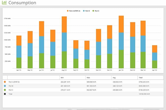 Eyedro Business 3-Phase Solar & Energy Monitor - High Resolution Electricity Data - Energy Costs in Real Time - Net Metering - Reports & Alerts- E5B-EW-E3-SUB (Ethernet/WiFi) - Sensors Sold Separately