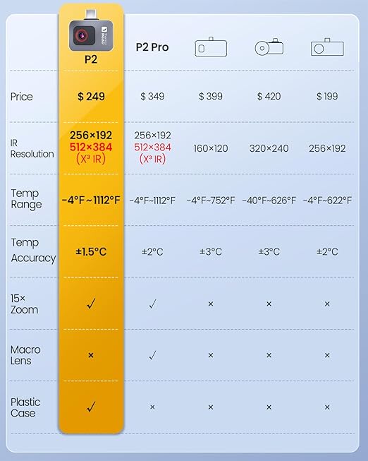 P2 Thermal Camera for Android, Thermal Imager with 512 × 384 Super IR Resolution, 1.5℃ PCB Accuracy, -4℉ to 1112℉ Thermal Imaging Camera (P2 Android)