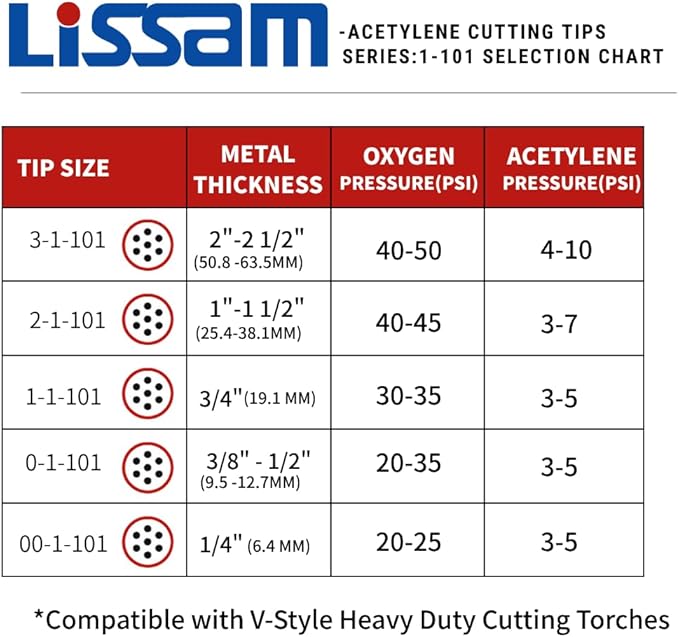 LISSAM 3-1-101 Acetylene Cutting Torch Tip – Compatible with V-Style Heavy Duty Torch (2-Pack)