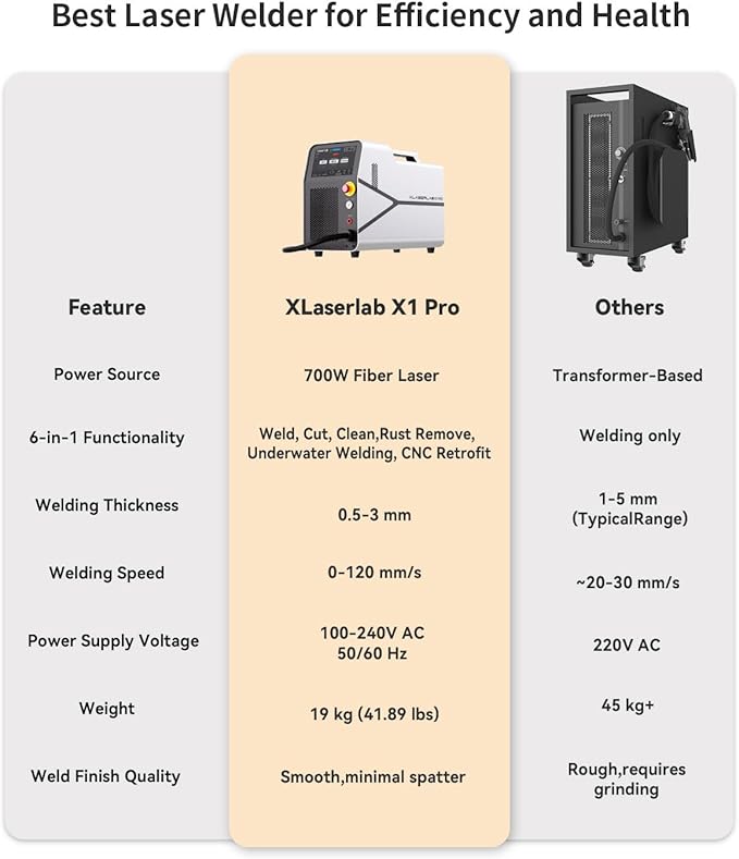X1pro 700W Laser Welding Machine – 6-in-1 Handheld Fiber Laser Welder for Welding, Cutting, Cleaning, Rust Removal, Underwater Welding & CNC Retrofit – Equipped with Auto Wire Feeder