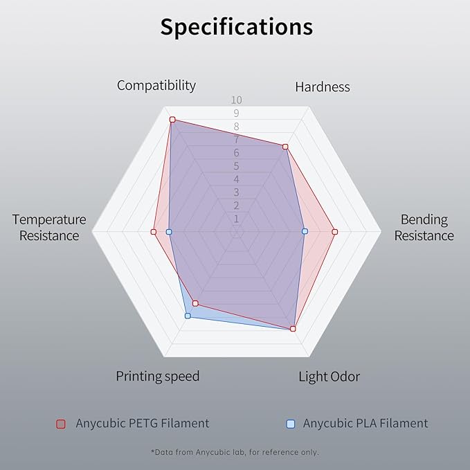 ANYCUBIC PETG Filament 1.75mm, 3D Printer Filament, Dimensional Accuracy +/- 0.02mm, Exceptional Toughness, Print with Most FDM 3D Printers, 1KG Spool, Yellow