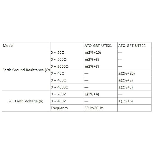 ATO Digital Ground Resistance Tester, 0-2000Ω/4000Ω Digital Earth Resistance Meter