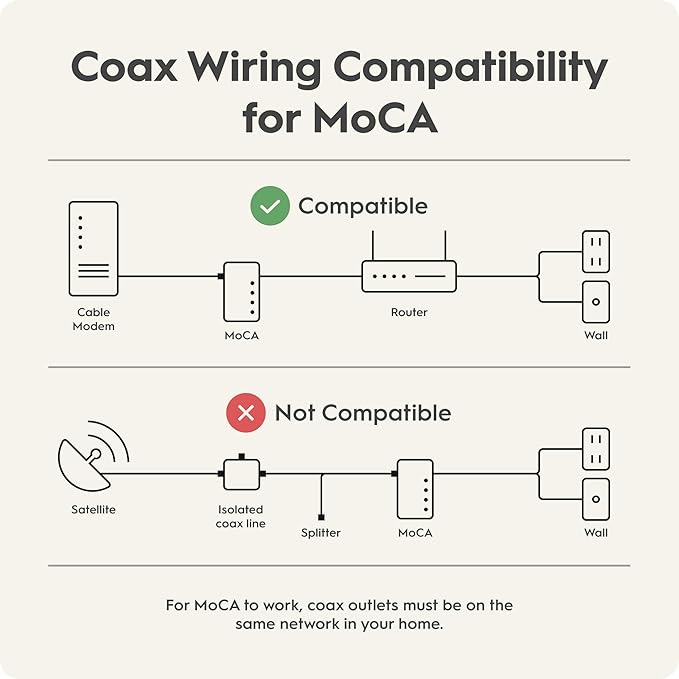Hitron Bonded MoCA 2.5 Network Adapter (2-Pack) | Up to 1 Gbps Network Speeds | Ideal Backbone for Home Mesh WiFi, Streaming, and Gaming |2 HTEM4 Adapters in Kit