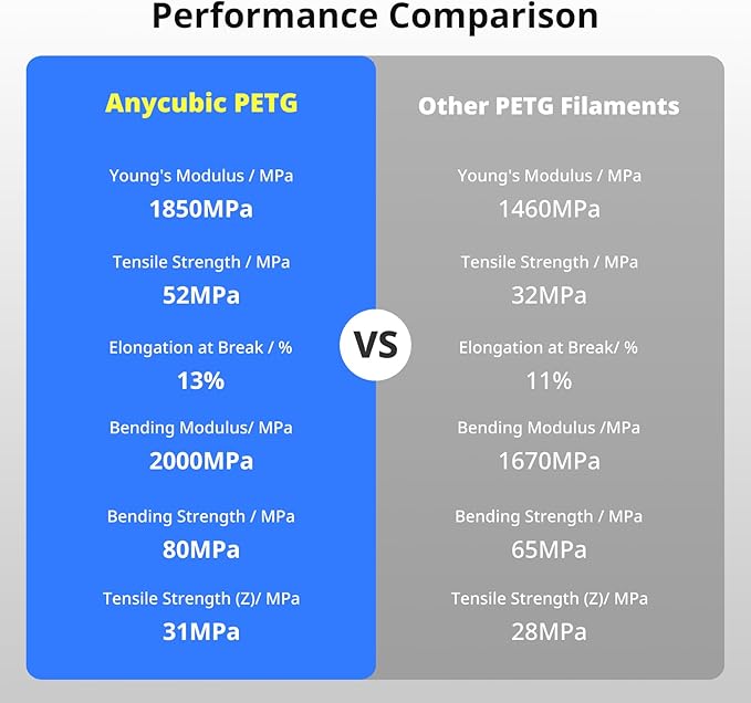 ANYCUBIC PETG Filament 1.75mm, 3D Printer Filament, Dimensional Accuracy +/- 0.02mm, Exceptional Toughness, Print with Most FDM 3D Printers, 1KG Reusable Spool, Lake Blue