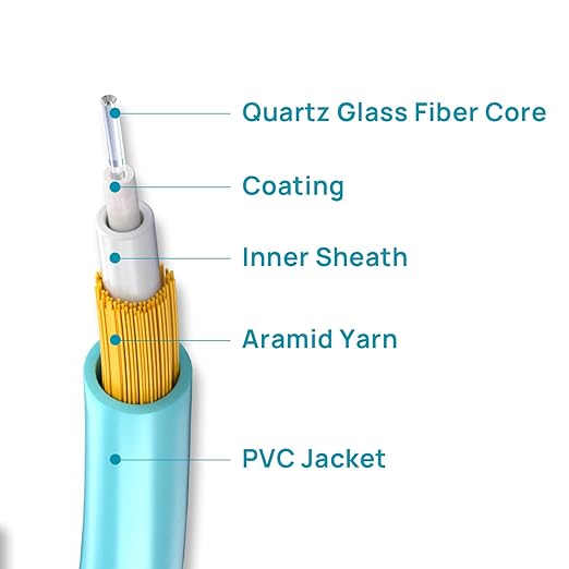 Fiber Patch Cable,10G/Gigabit Fiber Optic Cables with LC to LC Multimode OM3 Duplex 50/125 OFNP 1M（1Pack