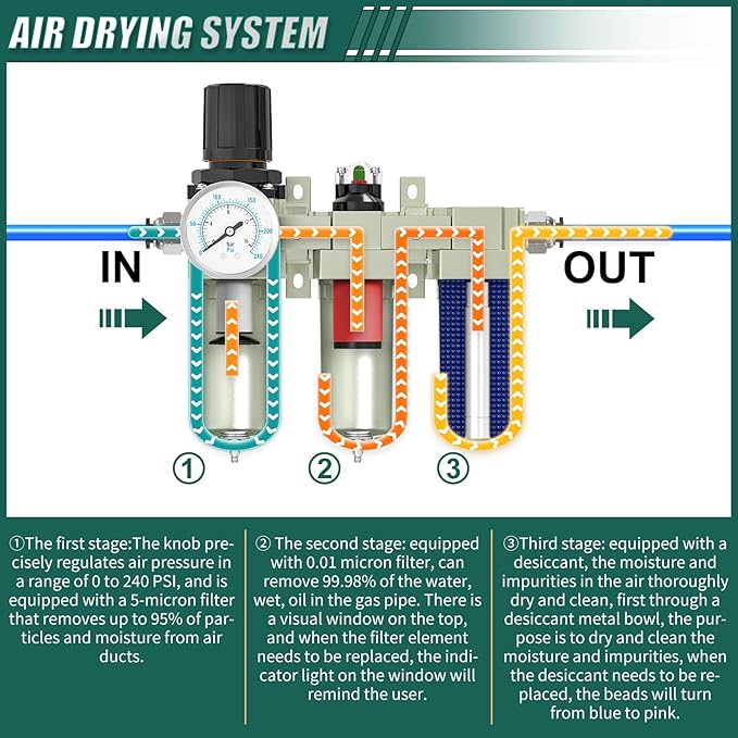 Industrial Grade 3-Stage Air Drying System, 1/2" NPT with Manual Drain, Desiccant Dryer, Air Regulator, Particulate Filter and Coalescing Filter for Paint Spray, Plasma Cutter
