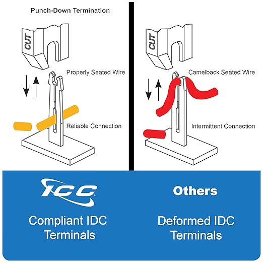 ICC CAT6 Patch Panel, UL Listed & PoE++ Rated Gigabit Applications, Wall Mount 12 Port Network Patch Panel with Rear 110 IDC Terminal Blocks and 89D Wall Mount Bracket, Black