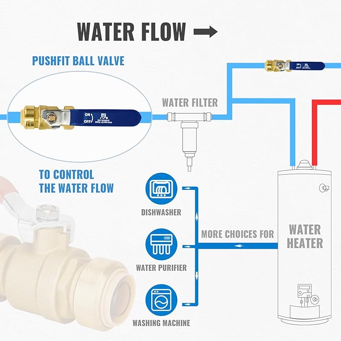 Shut Off Ball Valve 3/4 Inch, SUNGATOR 3/4 Inch Ball Valve, Push-to-Connect Water Shutoff with Blule Handle, No Lead Brass Plumbing Fittings for PEX Pipe, Copper,CPVC, Pack of 2