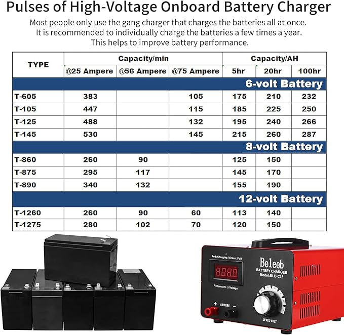 C15 Multiple Voltage Battery Charger 6V 8V 12V 24V Lead-Acid LiFePO4 Lithium Batteries, 15 A Automotive Car Battery Charger and Desulfator for Golf Cart Motorcycle Truck Lawn Mower