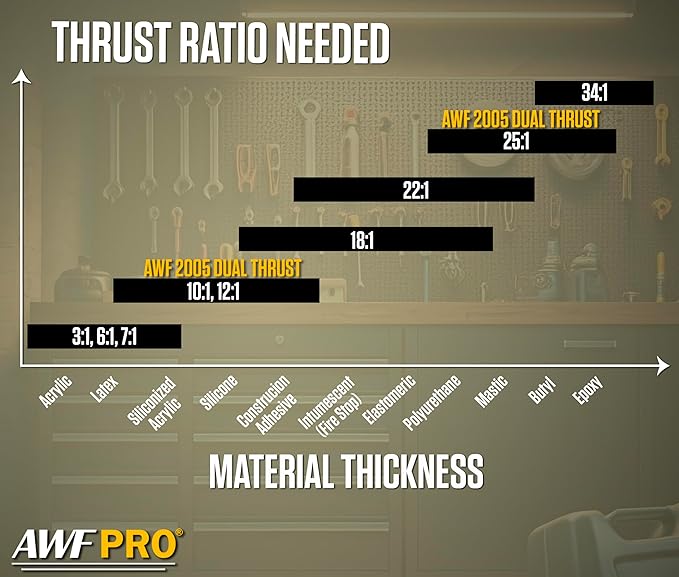 AWF PRO 10 oz Dual Thrust Caulk Gun - 25:1 or 12:1 Thrust Ratio, Dripless, Rotating Barrel, Comfort Grip, with Built-In Puncture Tool, Pack of 6